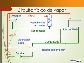 Circuito típico de vapor
VaInGe-r_307
16
Caldera
Marmita
Bomba.
Tanque alimentación
Alimentación
agua
Condensado
Condensado
Vapor
Vapor
Depósito con
serpentín
Intercambiador
Aportación
agua
 