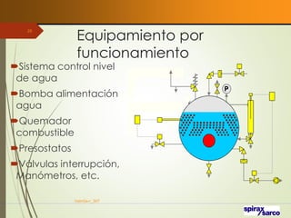 Equipamiento por
funcionamiento
Sistema control nivel
de agua
Bomba alimentación
agua
Quemador
combustible
Presostatos
Válvulas interrupción,
Manómetros, etc.
VaInGe-r_307
25
 