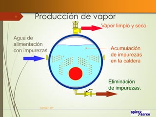 Producción de vapor
VaInGe-r_307
33
Vapor limpio y seco
Agua de
alimentación
con impurezas Acumulación
de impurezas
en la caldera
Eliminación
de impurezas.
 