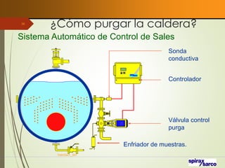 ¿Cómo purgar la caldera?
VaInGe-r_307
36
Sonda
conductiva
Controlador
Válvula control
purga
Enfriador de muestras.
Sistema Automático de Control de Sales
 
