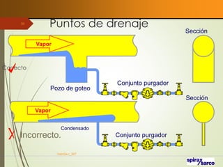 Puntos de drenaje
VaInGe-r_307
50
Correcto
Condensado
Pozo de goteo
Conjunto purgador
Sección
Sección
Conjunto purgador
Vapor
Vapor
Incorrecto.
 