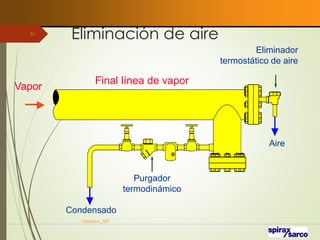 Eliminación de aire
VaInGe-r_307
51
Final línea de vapor
Purgador
termodinámico
Aire
Eliminador
termostático de aire
Condensado
Vapor
 