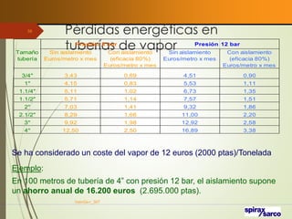 Pérdidas energéticas en
tuberías de vapor
VaInGe-r_307
58
Se ha considerado un coste del vapor de 12 euros (2000 ptas)/Tonelada
Ejemplo:
En 100 metros de tubería de 4” con presión 12 bar, el aislamiento supone
un ahorro anual de 16.200 euros (2.695.000 ptas).
Presión 8 bar Presión 12 bar
Tamaño
tubería
Sin aislamiento
Euros/metro x mes
Con aislamiento
(eficacia 80%)
Euros/metro x mes
Sin aislamiento
Euros/metro x mes
Con aislamiento
(eficacia 80%)
Euros/metro x mes
3/4" 3,43 0,69 4,51 0,90
1" 4,15 0,83 5,53 1,11
1.1/4" 5,11 1,02 6,73 1,35
1.1/2" 5,71 1,14 7,57 1,51
2" 7,03 1,41 9,32 1,86
2.1/2" 8,29 1,66 11,00 2,20
3" 9,92 1,98 12,92 2,58
4" 12,50 2,50 16,89 3,38
 