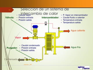 Selección de un sistema de
intercambio de calor
VaInGe-r_307
64
Agua fría
Agua caliente
Vapor
Condensado
Purgador:
• Caudal condensado
• Presión entrada
• Presión salida.
Intercambiador:
• P. Vapor en intercambiador
• Caudal fluido a calentar
• Temperatura entrada
• Temperatura salida
Válvula:
• Caudal vapor
• Presión entrada
• Presión salida
 