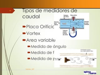 Tipos de medidores de
caudal
Placa Orificio
Vortex
Area variable
Medida de ángulo
Medida de fuerza
Medida de presión diferencial.
VaInGe-r_307
66
 