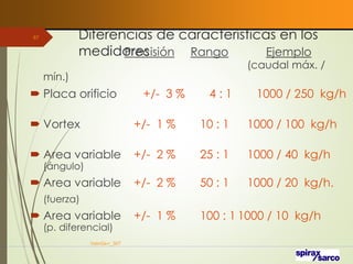Diferencias de características en los
medidores
VaInGe-r_307
67
Precisión Rango Ejemplo
(caudal máx. /
mín.)
 Placa orificio +/- 3 % 4 : 1 1000 / 250 kg/h
 Vortex +/- 1 % 10 : 1 1000 / 100 kg/h
 Area variable +/- 2 % 25 : 1 1000 / 40 kg/h
(ángulo)
 Area variable +/- 2 % 50 : 1 1000 / 20 kg/h.
(fuerza)
 Area variable +/- 1 % 100 : 1 1000 / 10 kg/h
(p. diferencial)
 