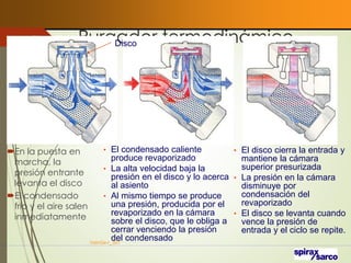 Purgador termodinámico
VaInGe-r_307
74
En la puesta en
marcha, la
presión entrante
levanta el disco
El condensado
frío y el aire salen
inmediatamente
• El condensado caliente
produce revaporizado
• La alta velocidad baja la
presión en el disco y lo acerca
al asiento
• Al mismo tiempo se produce
una presión, producida por el
revaporizado en la cámara
sobre el disco, que le obliga a
cerrar venciendo la presión
del condensado
• El disco cierra la entrada y
mantiene la cámara
superior presurizada
• La presión en la cámara
disminuye por
condensación del
revaporizado
• El disco se levanta cuando
vence la presión de
entrada y el ciclo se repite.
Disco
 