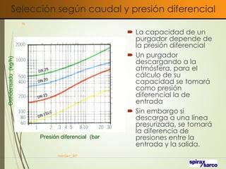 Selección según caudal y presión diferencial
 La capacidad de un
purgador depende de
la presión diferencial
 Un purgador
descargando a la
atmósfera, para el
cálculo de su
capacidad se tomará
como presión
diferencial la de
entrada
 Sin embargo si
descarga a una línea
presurizada, se tomará
la diferencia de
presiones entre la
entrada y la salida.
VaInGe-r_307
76
Presión diferencial (bar
Condensado
(kg/h)
 