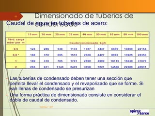 Dimensionado de tuberías de
condensado
VaInGe-r_307
84
15 mm 20 mm 25 mm 32 mm 40 mm 50 mm 65 mm 80 mm 100 mm
Pérd. carga
mbar por m Caudal condensado kg/h
0,5 123 286 538 1172 1787 3447 6949 10859 22154
0,8 * 160 370 695 1510 2300 4427 8972 13925 28350
1 180 418 785 1701 2590 4990 10115 15649 31879
2 265 611 1143 2472 3760 7221 14560 22589 45931
Caudal de agua en tuberías de acero:
• Las tuberías de condensado deben tener una sección que
permita llevar el condensado y el revaporizado que se forme. Si
van llenas de condensado se presurizan
• Una forma práctica de dimensionado consiste en considerar el
doble de caudal de condensado.
 