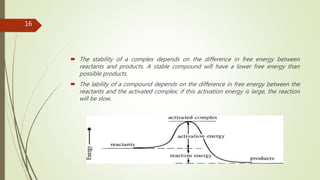 Labile Complex Science Coordination Chemistry, Fundamental Concepts and Theories | PPTX