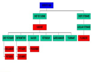 GERENTE A&B

CHEF DE CUISINE

SUBCHEF

CHEF PÂTISSIER ENTREMÉTIER

BOULANGER

POTAGER

PÂTISSIER

LEGUMIER

CHEFE STEWARD

AUXILIAR STEWARD

SAUCIER

POISSONIER

RÔTISSEUR

GARDE-MANGER

TOURNANT

PLONGEUR

 