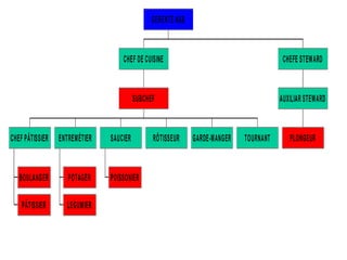 GERENTE A&B

CHEF DE CUISINE

SUBCHEF

CHEF PÂTISSIER

ENTREMÉTIER

BOULANGER

POTAGER

PÂTISSIER

LEGUMIER

CHEFE STEWARD

AUXILIAR STEWARD

SAUCIER

POISSONIER

RÔTISSEUR

GARDE-MANGER

TOURNANT

PLONGEUR

 