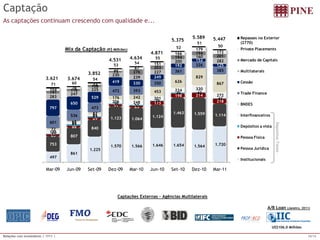 Relações com Investidores | 1T11 | 10/16 
497 
861 
1.225 
753 1.570 1.566 1.646 1.654 1.564 1.720 
807 
840 
1.123 1.064 
1.124 
1.463 1.559 1.114 
85 
88 
89 
91 85 
175 
198 214 
218 
32 
77 
63 
39 50 
36 
46 42 
41 
186 
84 
85 
206 248 
201 
224 320 
272 
72 
68 
87 
176 242 
453 
626 
829 
867 
601 
536 
473 
472 393 
350 
361 
326 
385 
797 
650 
529 
419 330 
249 
192 
152 
125 
283 
247 
225 
230 
239 
227 
200 
160 
282 
141 
116 
108 
75 276 
203 
194 
194 
201 
104 78 
72 
77 
87 
151 
166 
179 
172 
71 60 
54 
53 
54 
55 
52 
51 
50 
Mar-09 Jun-09 Set-09 Dez-09 Mar-10 Jun-10 Set-10 Dez-10 Mar-11 
Mix da Captação (R$ Milhões) 
Repasses no Exterior 
(2770) 
Private Placements 
Mercado de Capitais 
Multilaterais 
Cessão 
Trade Finance 
BNDES 
Interfinanceiros 
Depósitos a vista 
Pessoa Física 
Pessoa Jurídica 
Institucionais 
5.375 
4.871 
4.531 4.634 
3.852 
3.621 3.674 
5.589 5.447 
Captação 
As captações continuam crescendo com qualidade e... 
Depósitos Totais 
Captações Externas – Agências Multilaterais 
US$106,0 Milhões 
A/B Loan (Janeiro, 2011) 
 
