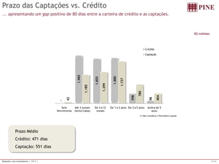 11/16 
Relações com Investidores | 1T11 | 
Prazo das Captações vs. Crédito 
... apresentandoum gappositivode 80 dias entre a carteirade créditoe as captações. 
(*) Não considera o Patrimônio Líquido 
R$ milhões 
Prazo Médio 
Crédito: 471 dias 
Captação: 551 dias 
- 1.985 1.855 1.880 398 98 42 1.185 1.299 1.737 780 404 Sem VencimentoAté 3 meses (inclui Caixa) De 3 a 12 mesesDe 1 a 3 anosDe 3 a 5 anosAcima de 5 anosCréditoCaptação  