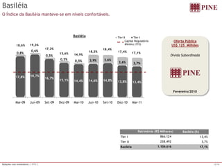 Relações com Investidores | 1T11 | 12/16 
Basiléia 
O Índice da Basiléia manteve-se em níveis confortáveis. 
Dívida Subordinada 
Oferta Pública 
US$ 125 Milhões 
Fevereiro/2010 
Tier I 13,4% 
Tier I I 3,7% 
Basiléia 17,1% 
866.124 
238.492 
1.104.616 
Patrimônio (R$ Milhares) Basiléia (%) 
17,8% 18,7% 
16,7% 
15,1% 14,4% 14,6% 14,8% 13,8% 13,4% 
0,8% 
0,6% 
0,5% 
0,5% 
0,5% 3,9% 3,6% 
3,6% 3,7% 
Mar-09 Jun-09 Set-09 Dez-09 Mar-10 Jun-10 Set-10 Dez-10 Mar-11 
Basiléia Tier II Tier I 
18,6% 19,3% 
17,2% 
15,6% 14,9% 
18,5% 
18,4% 
17,4% 
Capital Regulatório 
Mínimo (11%) 
17,1% 
 