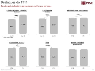 Relações com Investidores | 1T11 | 4/16 
Destaques do 1T11 
Os principais indicadores apresentaram melhora no período... 
6,4% 6,4% 
1T10 1T11 
Margem Financeira 
Antes de PDD 
4.634 
5.447 
Mar-10 Mar-11 
Captação Total 
(R$ Milhões) 
17,5% 
47,9 48,2 
1T10 1T11 
Resultado Operacional (R$ Milhões) 
0,6% 
15,3% 15,2% 
1T10 1T11 
ROAE 
-0,1 p.p. 
4.462 
5.792 
Mar-10 Mar-11 
Carteira de Crédito Empresas* 
(R$ Milhões) 
29,8% 
(*) Inclui títulos privados 
30,1 31,5 
1T10 1T11 
Lucro Líquido (R$ Milhões) 
4,3% 
 