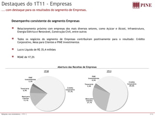5/16 
Relações com Investidores | 1T11 | Destaques do 1T11 -Empresas 
... com destaque para os resultados do segmento de Empresas. 
Abertura das Receitas de Empresas 
DesempenhoconsistentedosegmentoEmpresasRelacionamentopróximocomempresasdosmaisdiversossetores,comoAçúcareÁlcool,Infraestrutura, EnergiaElétricaeRenovável,ConstruçãoCivil,entreoutrosTodososnegóciosdosegmentodeEmpresascontribuírampositivamenteparaoresultado:CréditoCorporativo,MesaparaClientesePINEInvestimentosLucroLíquidodeR$35,4milhõesROAEde17,2% 
Crédito Corporativo77,7% Mesa para Clientes13,1% Tesouraria6,9% PINE Investimentos2,3% 1T10Crédito Corporativo69,0% Mesa para Clientes27,1% Tesouraria3,4% PINE Investimentos0,5% 1T11  