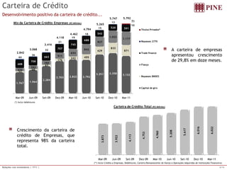 Relações com Investidores | 1T11 | 6/16 
Carteira de Crédito 
Desenvolvimento positivo da carteira de crédito... 
A carteira de empresas 
apresentou crescimento 
de 29,8% em doze meses. 
Crescimento da carteira de 
crédito de Empresas, que 
representa 98% da carteira 
total. 
(*) Inclui debêntures 
(**) Inclui Crédito a Empresas, Debêntures, Carteira Remanescente do Varejo e Operações Adquiridas de Instituições Financeiras 
3.873 
3.922 
4.113 
4.753 
4.960 
5.208 
5.617 
6.016 
6.022 
Mar-09 Jun-09 Set-09 Dez-09 Mar-10 Jun-10 Set-10 Dez-10 Mar-11 
Carteira de Crédito Total (R$ Milhões) 
1.767 1.964 
2.284 
2.703 2.822 2.792 
3.251 3.358 
3.132 
72 
68 
87 
176 
242 455 
629 
833 
871 
272 
292 
350 
511 
634 
842 
827 
1.022 
1.117 
688 
708 
663 
707 
745 
688 
543 
520 591 
44 
36 
32 
21 
19 
18 
15 
13 
10 
Mar-09 Jun-09 Set-09 Dez-09 Mar-10 Jun-10 Set-10 Dez-10 Mar-11 
Mix da Carteira de Crédito Empresas (R$ Milhões) 
Títulos Privados* 
Repasses 2770 
Trade finance 
Fiança 
Repasses BNDES 
Capital de giro 
2.842 
3.068 
3.416 
4.118 
4.462 
4.794 
5.265 
5.747 5.792 
71 
 