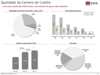 Relações com Investidores | 1T11 | 8/16 
Qualidade da Carteira de Crédito 
Qualidade da Carteira de Crédito – Março 2011 
Cobertura da Carteira Total 
Non Performing Loans 
Garantias 
...com uma carteira de crédito forte, num cenário um pouco mais restritivo. 
1,74% 
2,45% 
2,66% 
Mar-10 Dez-10 Mar-11 
0,9 p.p. 
0,2 p.p. Recebíveis 
36% 
Alienação 
Fiduciária 
de Produtos 
42% 
Aplicações 
Financeiras 
4% 
Alienação 
Fiduciária 
de Imóveis 
18% 
1,5% 
1,3% 
0,7% 
0,6% 
0,5% 
0,1% 
0,7% 
0,5% 
0,4% 
0,3% 
0,1% 
0,1% 
Acima de 15 
dias 
Acima de 30 
dias 
Acima de 60 
dias 
Acima de 90 
dias 
Acima de 120 
dias 
Acima de 180 
dias 
Contrato em atraso 
Parcelas em atraso 
AA-A 
65,1% 
B 
25,6% 
C 
5,8% 
D-E 
1,4% 
F-H 
2,1% 
 