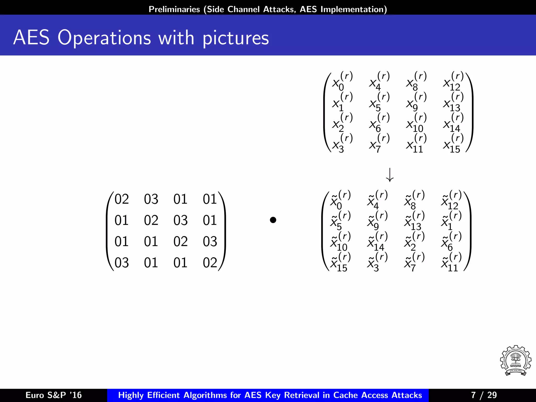 Preliminaries (Side Channel Attacks, AES Implementation)
AES Operations with pictures





x
(r)
0 x
(r)
4 x
(r)
8 x
(r)
12
x
(r)
1 x
(r)
5 x
(r)
9 x
(r)
13
x
(r)
2 x
(r)
6 x
(r)
10 x
(r)
14
x
(r)
3 x
(r)
7 x
(r)
11 x
(r)
15





↓





02 03 01 01
01 02 03 01
01 01 02 03
03 01 01 02





•





˜x
(r)
0 ˜x
(r)
4 ˜x
(r)
8 ˜x
(r)
12
˜x
(r)
5 ˜x
(r)
9 ˜x
(r)
13 ˜x
(r)
1
˜x
(r)
10 ˜x
(r)
14 ˜x
(r)
2 ˜x
(r)
6
˜x
(r)
15 ˜x
(r)
3 ˜x
(r)
7 ˜x
(r)
11





Euro S&P ’16 Highly Eﬃcient Algorithms for AES Key Retrieval in Cache Access Attacks 7/29 7 / 29
 