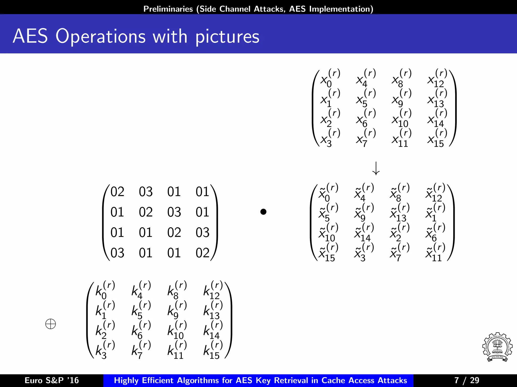 Preliminaries (Side Channel Attacks, AES Implementation)
AES Operations with pictures





x
(r)
0 x
(r)
4 x
(r)
8 x
(r)
12
x
(r)
1 x
(r)
5 x
(r)
9 x
(r)
13
x
(r)
2 x
(r)
6 x
(r)
10 x
(r)
14
x
(r)
3 x
(r)
7 x
(r)
11 x
(r)
15





↓





02 03 01 01
01 02 03 01
01 01 02 03
03 01 01 02





•





˜x
(r)
0 ˜x
(r)
4 ˜x
(r)
8 ˜x
(r)
12
˜x
(r)
5 ˜x
(r)
9 ˜x
(r)
13 ˜x
(r)
1
˜x
(r)
10 ˜x
(r)
14 ˜x
(r)
2 ˜x
(r)
6
˜x
(r)
15 ˜x
(r)
3 ˜x
(r)
7 ˜x
(r)
11





⊕





k
(r)
0 k
(r)
4 k
(r)
8 k
(r)
12
k
(r)
1 k
(r)
5 k
(r)
9 k
(r)
13
k
(r)
2 k
(r)
6 k
(r)
10 k
(r)
14
k
(r)
3 k
(r)
7 k
(r)
11 k
(r)
15





Euro S&P ’16 Highly Eﬃcient Algorithms for AES Key Retrieval in Cache Access Attacks 7/29 7 / 29
 