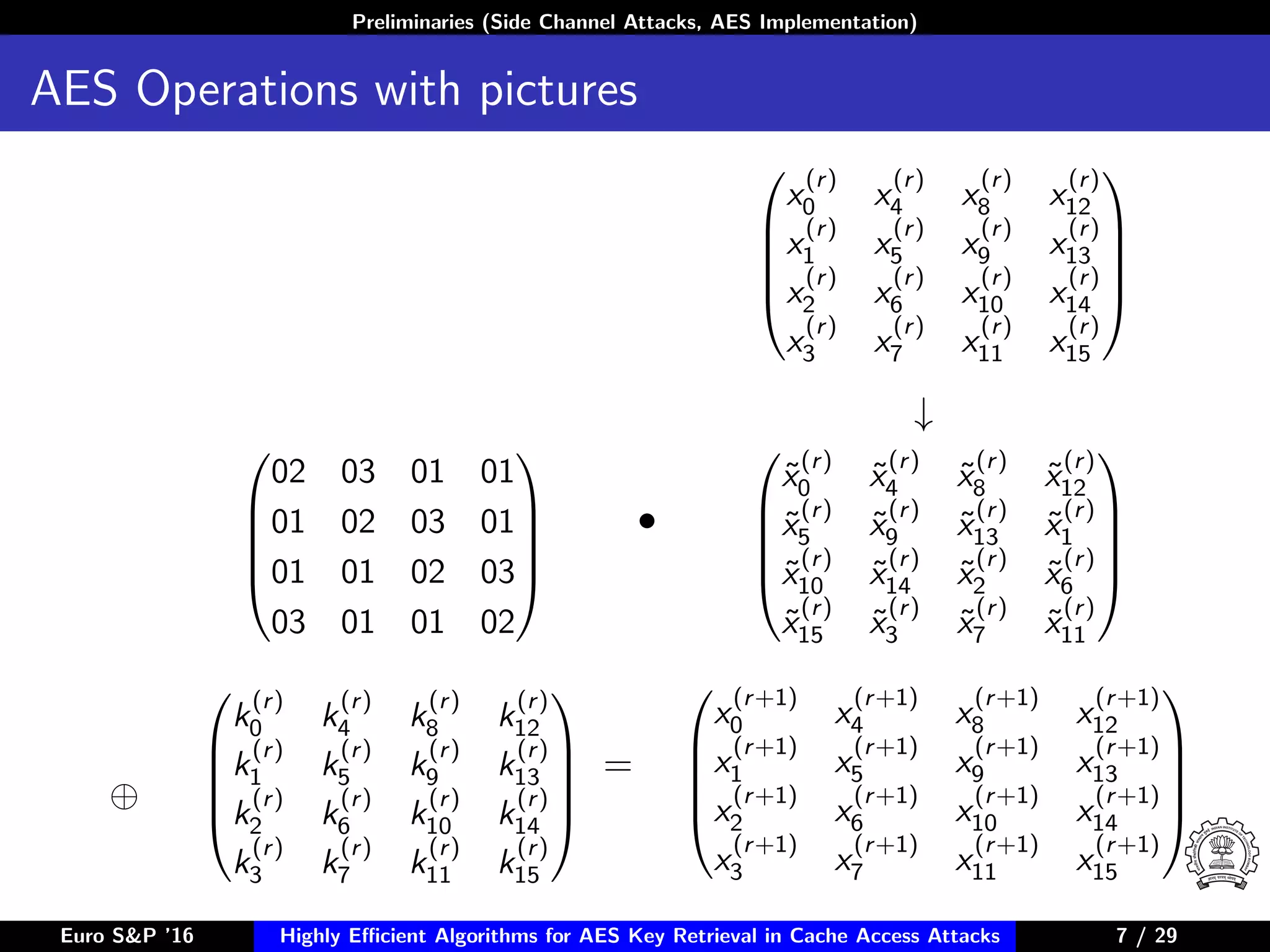 Preliminaries (Side Channel Attacks, AES Implementation)
AES Operations with pictures





x
(r)
0 x
(r)
4 x
(r)
8 x
(r)
12
x
(r)
1 x
(r)
5 x
(r)
9 x
(r)
13
x
(r)
2 x
(r)
6 x
(r)
10 x
(r)
14
x
(r)
3 x
(r)
7 x
(r)
11 x
(r)
15





↓





02 03 01 01
01 02 03 01
01 01 02 03
03 01 01 02





•





˜x
(r)
0 ˜x
(r)
4 ˜x
(r)
8 ˜x
(r)
12
˜x
(r)
5 ˜x
(r)
9 ˜x
(r)
13 ˜x
(r)
1
˜x
(r)
10 ˜x
(r)
14 ˜x
(r)
2 ˜x
(r)
6
˜x
(r)
15 ˜x
(r)
3 ˜x
(r)
7 ˜x
(r)
11





⊕





k
(r)
0 k
(r)
4 k
(r)
8 k
(r)
12
k
(r)
1 k
(r)
5 k
(r)
9 k
(r)
13
k
(r)
2 k
(r)
6 k
(r)
10 k
(r)
14
k
(r)
3 k
(r)
7 k
(r)
11 k
(r)
15





=





x
(r+1)
0 x
(r+1)
4 x
(r+1)
8 x
(r+1)
12
x
(r+1)
1 x
(r+1)
5 x
(r+1)
9 x
(r+1)
13
x
(r+1)
2 x
(r+1)
6 x
(r+1)
10 x
(r+1)
14
x
(r+1)
3 x
(r+1)
7 x
(r+1)
11 x
(r+1)
15





Euro S&P ’16 Highly Eﬃcient Algorithms for AES Key Retrieval in Cache Access Attacks 7/29 7 / 29
 