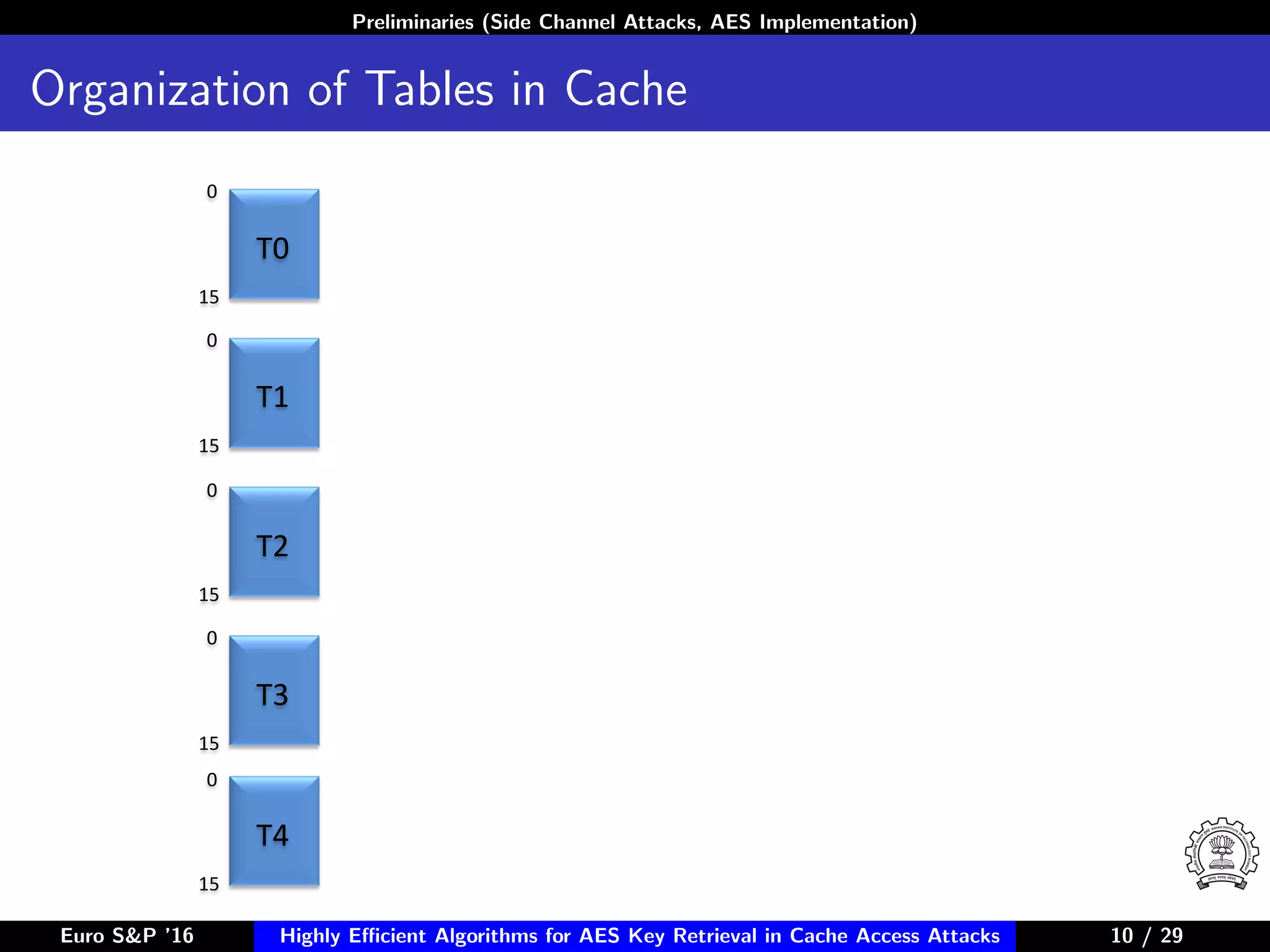 Preliminaries (Side Channel Attacks, AES Implementation)
Organization of Tables in Cache
0
0
0
0
15
0
15
15
15
15
T0
T1
T2
T3
T4
Element 255
Euro S&P ’16 Highly Eﬃcient Algorithms for AES Key Retrieval in Cache Access Attacks 10/2910 / 29
 