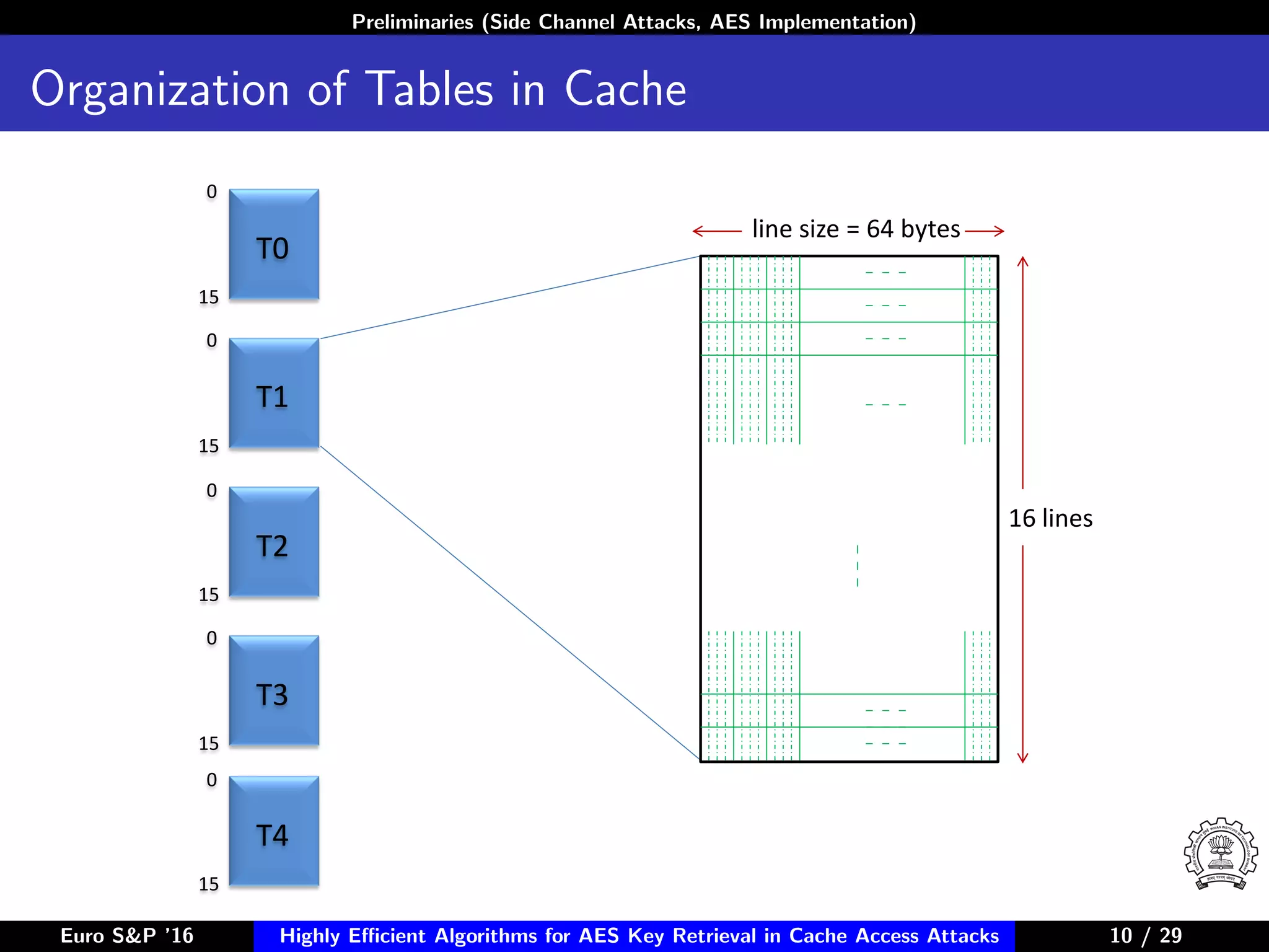 Preliminaries (Side Channel Attacks, AES Implementation)
Organization of Tables in Cache
line size = 64 bytes
16 lines
Element 255
0
0
0
0
15
0
15
15
15
15
T0
T1
T2
T3
T4
Euro S&P ’16 Highly Eﬃcient Algorithms for AES Key Retrieval in Cache Access Attacks 10/2910 / 29
 