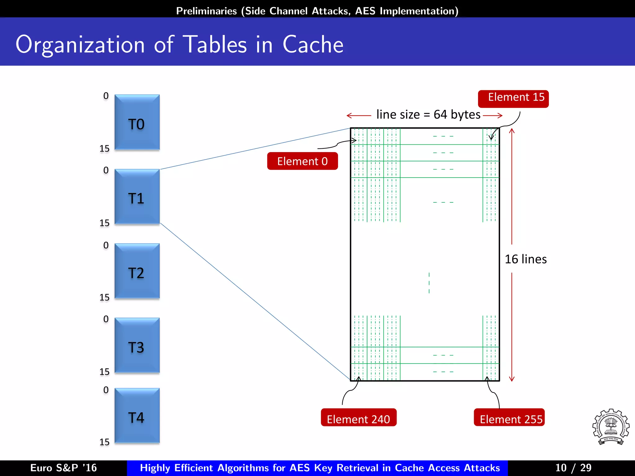 Preliminaries (Side Channel Attacks, AES Implementation)
Organization of Tables in Cache
Element 15
Element 0
Element 240 Element 255
0
0
0
0
15
0
15
15
15
15
T0
T1
T2
T3
T4
line size = 64 bytes
16 lines
Euro S&P ’16 Highly Eﬃcient Algorithms for AES Key Retrieval in Cache Access Attacks 10/2910 / 29
 