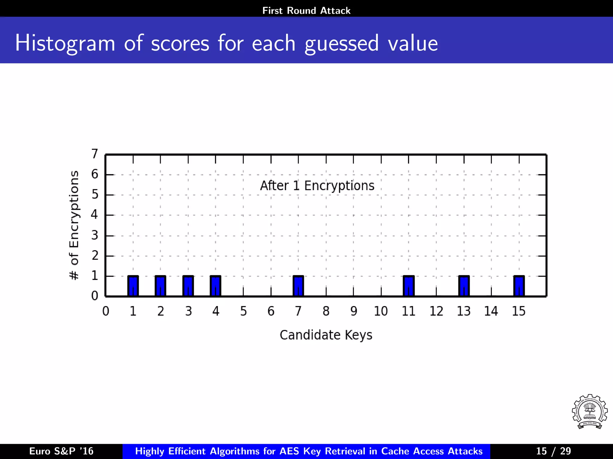 First Round Attack
Histogram of scores for each guessed value
Euro S&P ’16 Highly Eﬃcient Algorithms for AES Key Retrieval in Cache Access Attacks 15/2915 / 29
 