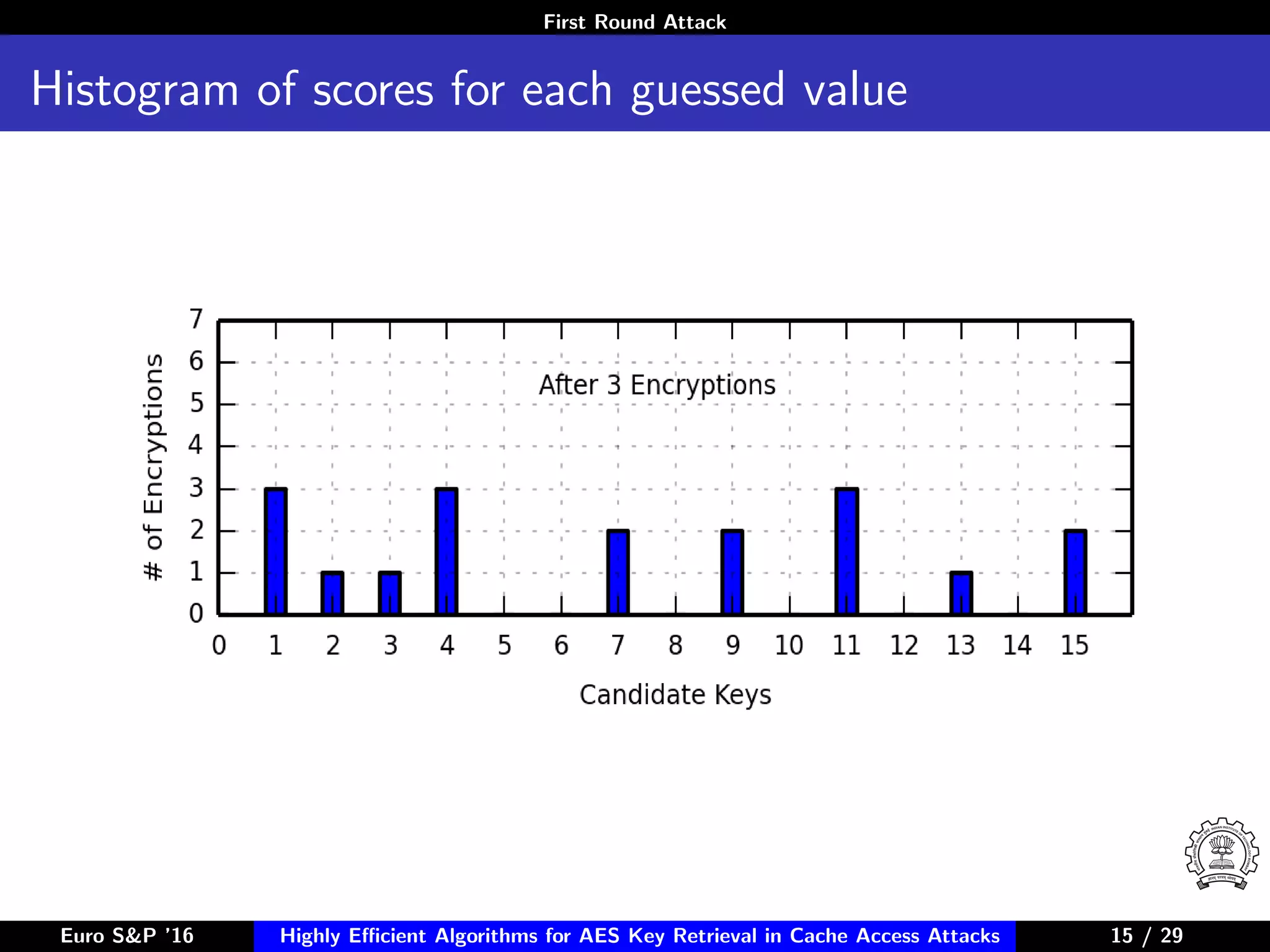 First Round Attack
Histogram of scores for each guessed value
Euro S&P ’16 Highly Eﬃcient Algorithms for AES Key Retrieval in Cache Access Attacks 15/2915 / 29
 