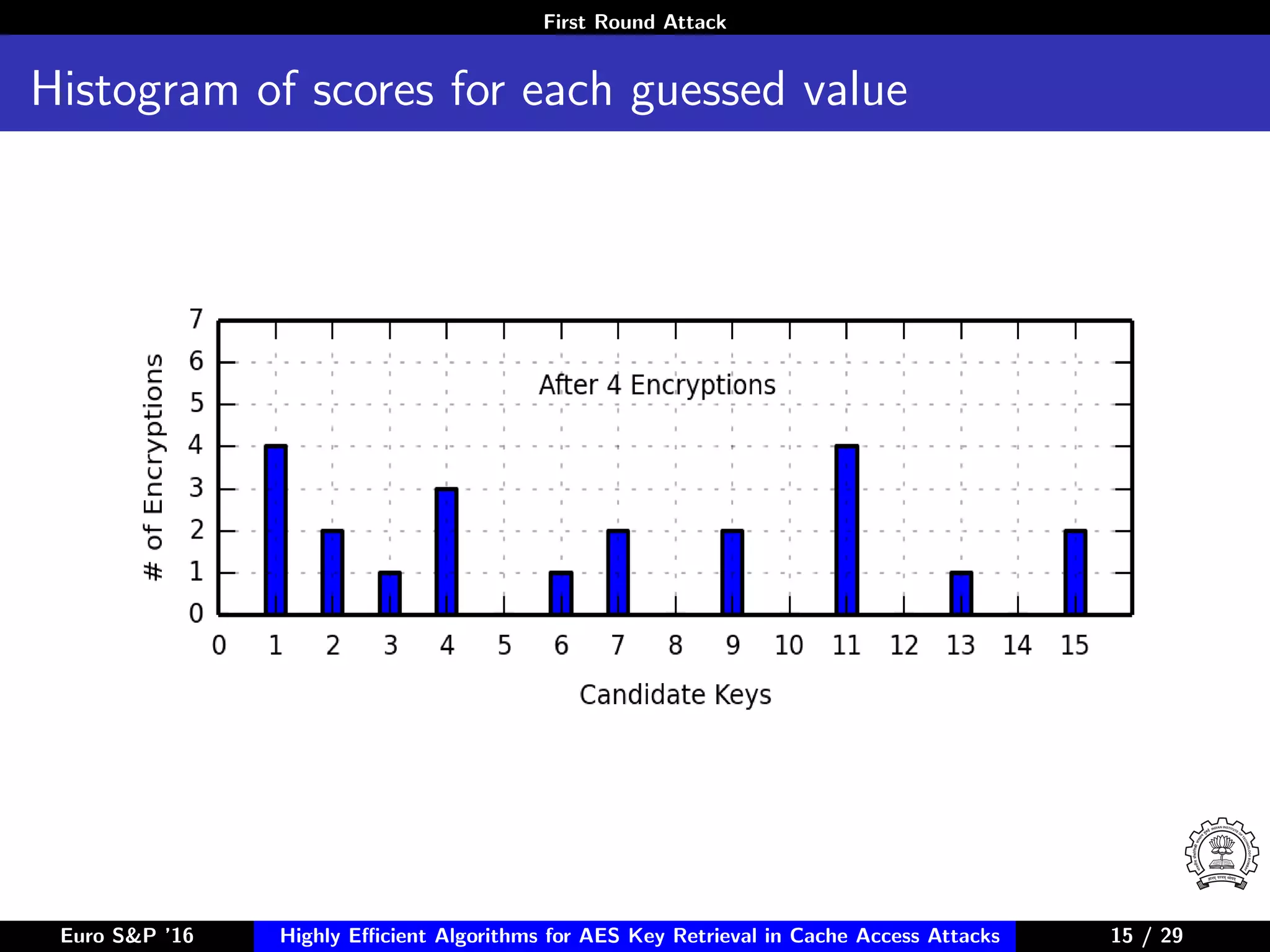 First Round Attack
Histogram of scores for each guessed value
Euro S&P ’16 Highly Eﬃcient Algorithms for AES Key Retrieval in Cache Access Attacks 15/2915 / 29
 
