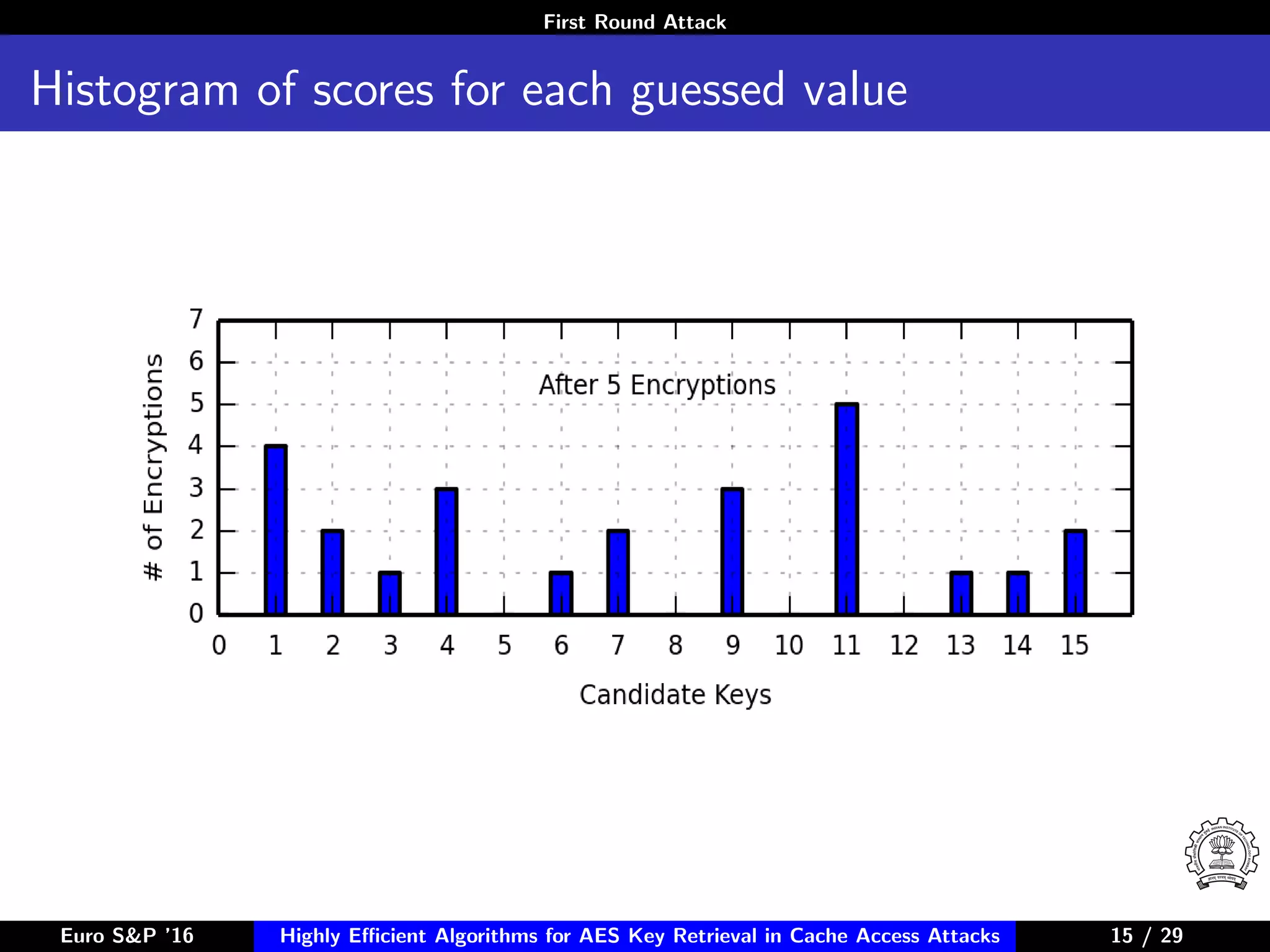 First Round Attack
Histogram of scores for each guessed value
Euro S&P ’16 Highly Eﬃcient Algorithms for AES Key Retrieval in Cache Access Attacks 15/2915 / 29
 