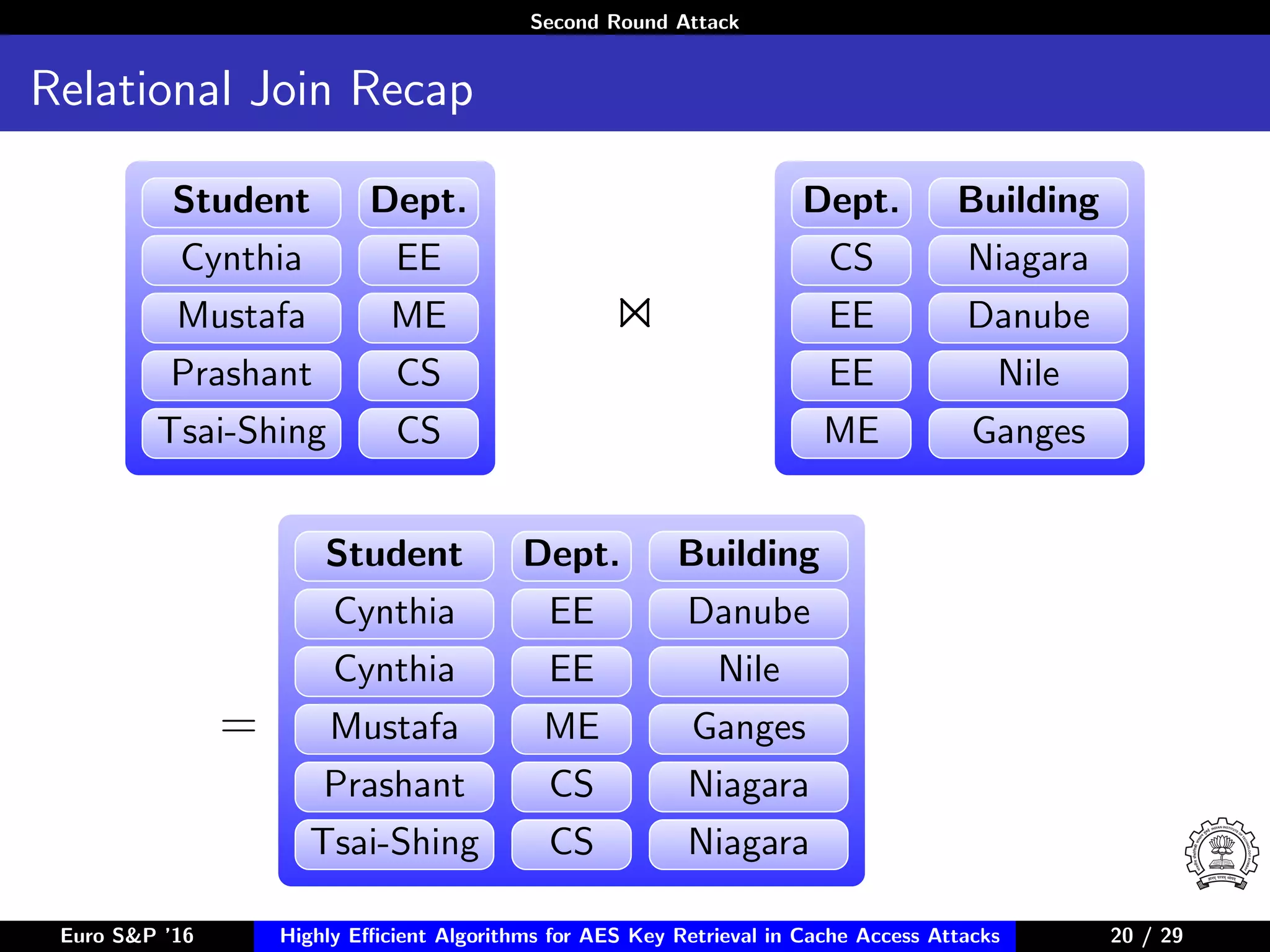 Second Round Attack
Relational Join Recap
Student Dept.
Cynthia EE
Mustafa ME
Prashant CS
Tsai-Shing CS
Dept. Building
CS Niagara
EE Danube
EE Nile
ME Ganges
=
Student Dept. Building
Cynthia EE Danube
Cynthia EE Nile
Mustafa ME Ganges
Prashant CS Niagara
Tsai-Shing CS Niagara
Euro S&P ’16 Highly Eﬃcient Algorithms for AES Key Retrieval in Cache Access Attacks 20/2920 / 29
 