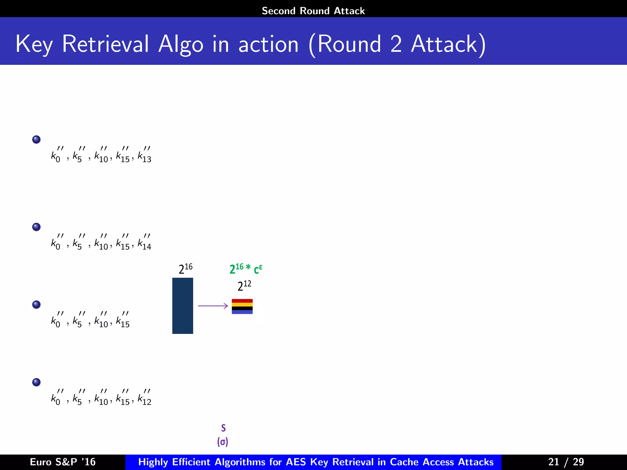 Second Round Attack
Key Retrieval Algo in action (Round 2 Attack)
k0 , k5 , k10, k15, k13
k0 , k5 , k10, k15, k14
k0 , k5 , k10, k15
k0 , k5 , k10, k15, k12
S
(σ)
216 216 * cε
212
Euro S&P ’16 Highly Eﬃcient Algorithms for AES Key Retrieval in Cache Access Attacks 21/2921 / 29
 