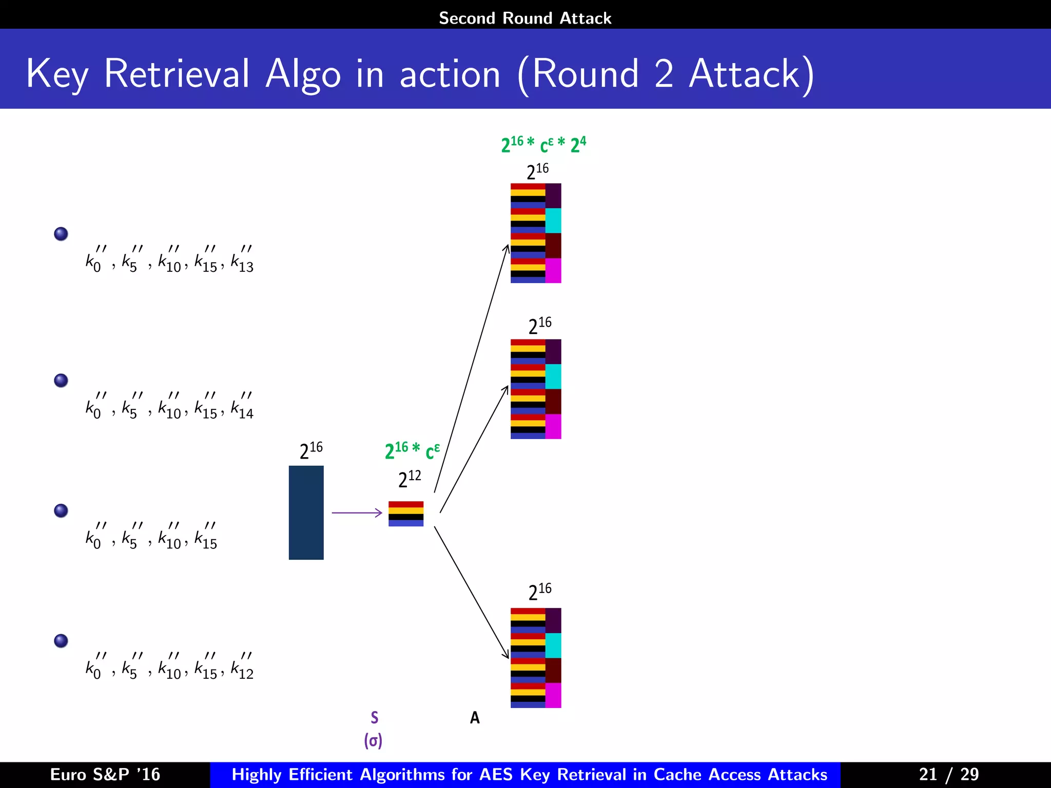 Second Round Attack
Key Retrieval Algo in action (Round 2 Attack)
k0 , k5 , k10, k15, k13
k0 , k5 , k10, k15, k14
k0 , k5 , k10, k15
k0 , k5 , k10, k15, k12
S
(σ)
A
216
216 * cε * 24
216
216 * cε
212
216
216
Euro S&P ’16 Highly Eﬃcient Algorithms for AES Key Retrieval in Cache Access Attacks 21/2921 / 29
 