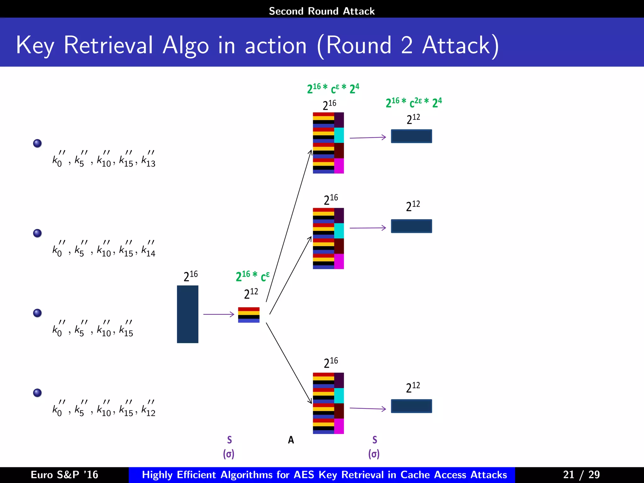 Second Round Attack
Key Retrieval Algo in action (Round 2 Attack)
k0 , k5 , k10, k15, k13
k0 , k5 , k10, k15, k14
k0 , k5 , k10, k15
k0 , k5 , k10, k15, k12
S
(σ)
S
(σ)
A
216
216 * cε * 24
216
216 * cε
212
216
216
216 * c2ε * 24
212
212
212
Euro S&P ’16 Highly Eﬃcient Algorithms for AES Key Retrieval in Cache Access Attacks 21/2921 / 29
 