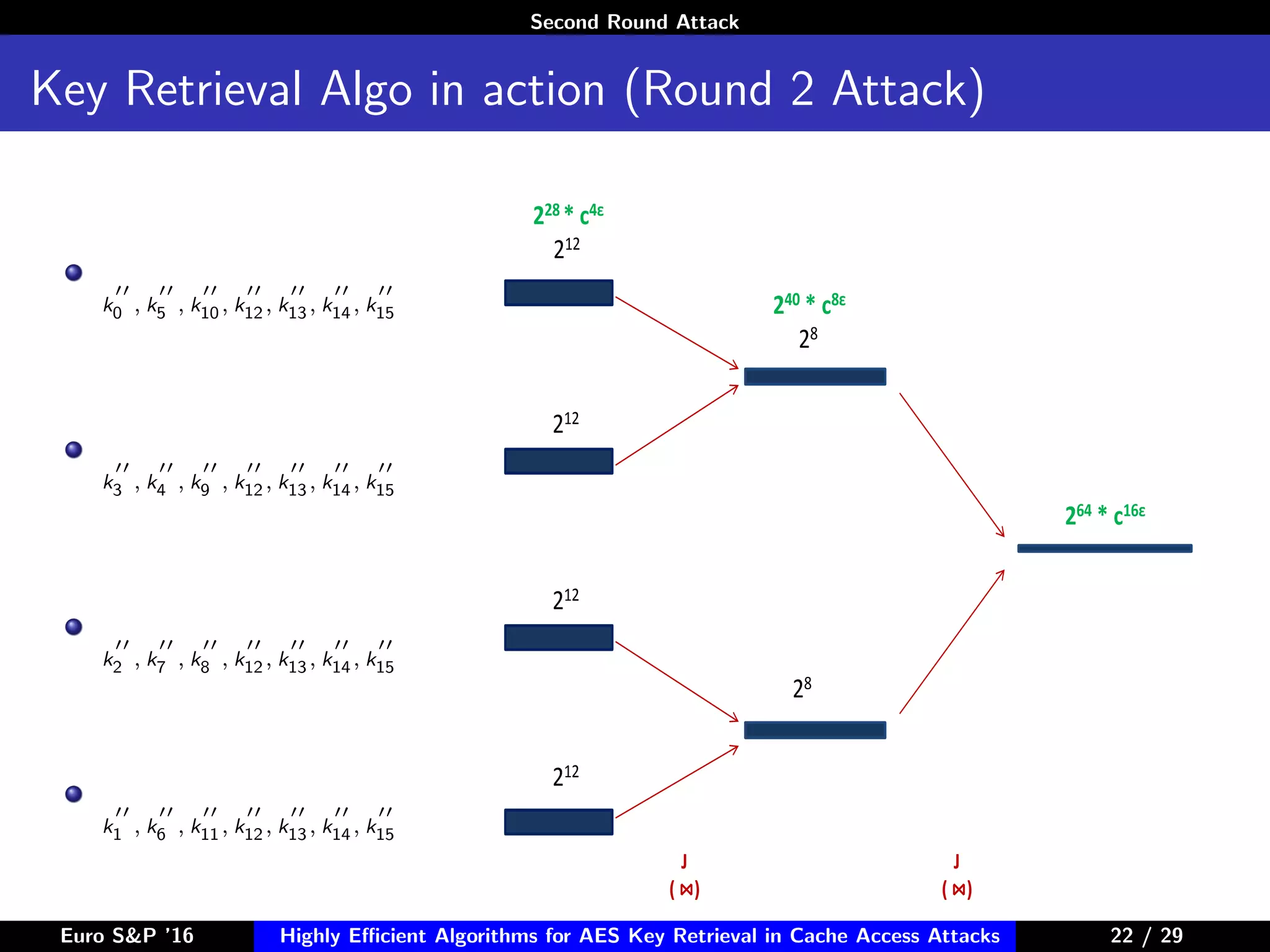Second Round Attack
Key Retrieval Algo in action (Round 2 Attack)
k0 , k5 , k10, k12, k13, k14, k15
k3 , k4 , k9 , k12, k13, k14, k15
k2 , k7 , k8 , k12, k13, k14, k15
k1 , k6 , k11, k12, k13, k14, k15
228 * c4ε
212
240 * c8ε
28
264 * c16ε
212
212
212
28
J
( ⋈)
J
( ⋈)
Euro S&P ’16 Highly Eﬃcient Algorithms for AES Key Retrieval in Cache Access Attacks 22/2922 / 29
 