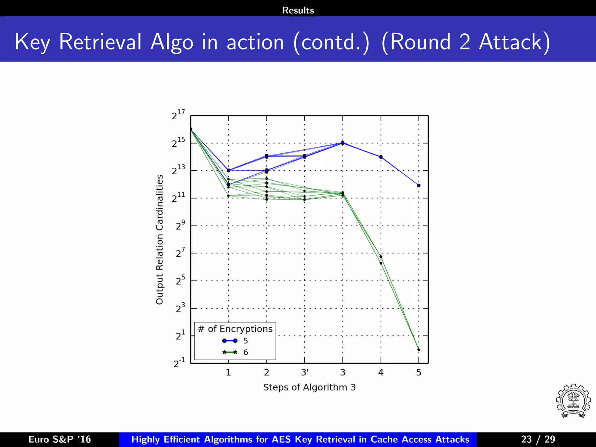 Results
Key Retrieval Algo in action (contd.) (Round 2 Attack)
Euro S&P ’16 Highly Eﬃcient Algorithms for AES Key Retrieval in Cache Access Attacks 23/2923 / 29
 