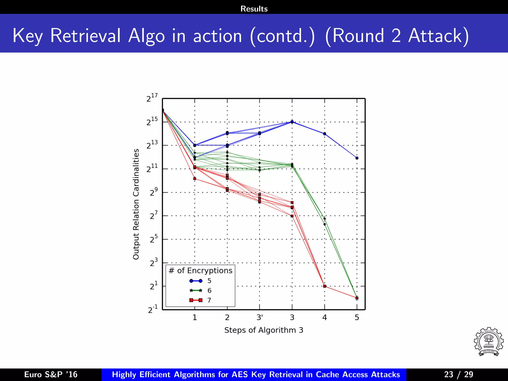 Results
Key Retrieval Algo in action (contd.) (Round 2 Attack)
Euro S&P ’16 Highly Eﬃcient Algorithms for AES Key Retrieval in Cache Access Attacks 23/2923 / 29
 