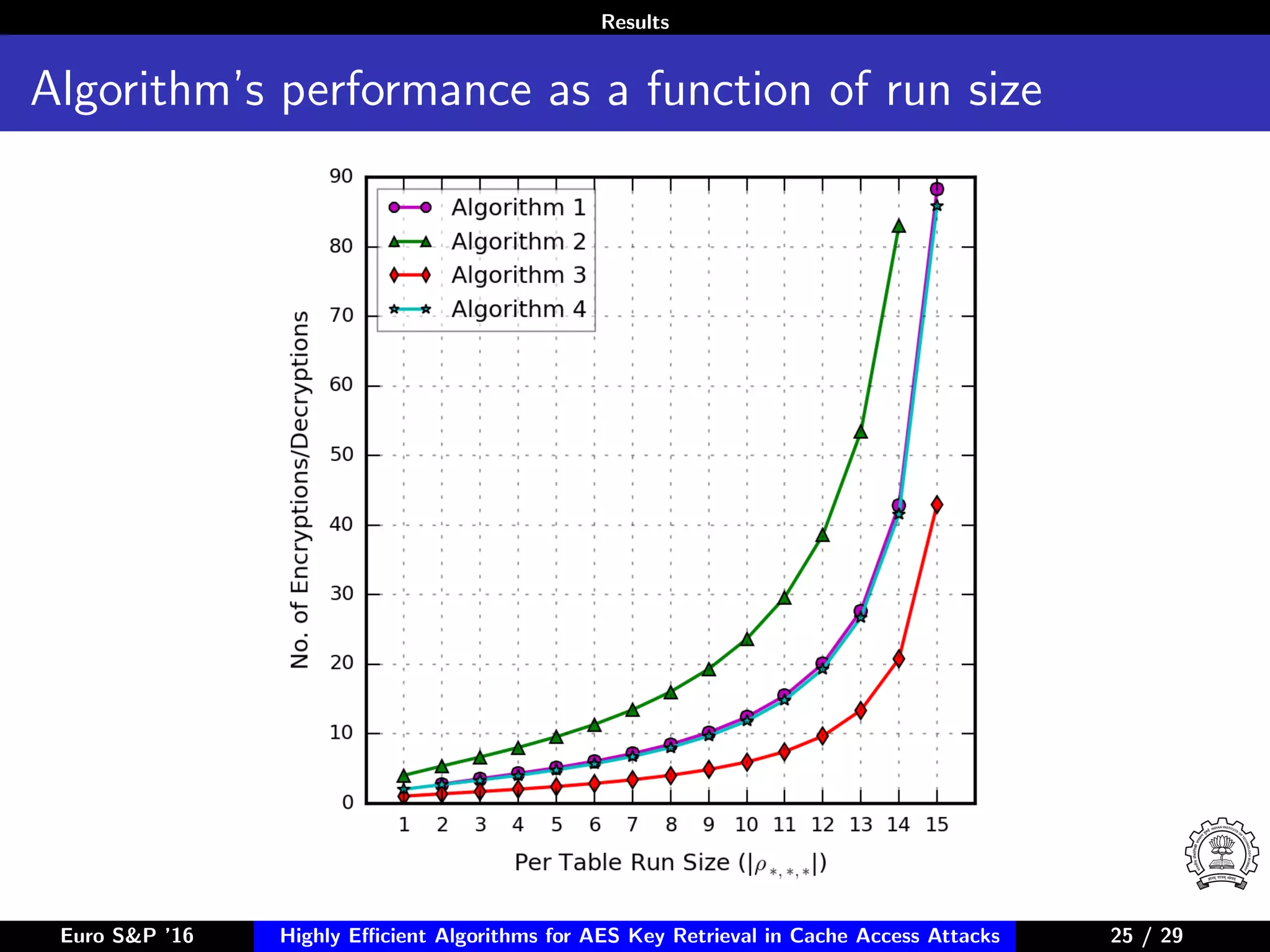 Results
Algorithm’s performance as a function of run size
Euro S&P ’16 Highly Eﬃcient Algorithms for AES Key Retrieval in Cache Access Attacks 25/2925 / 29
 