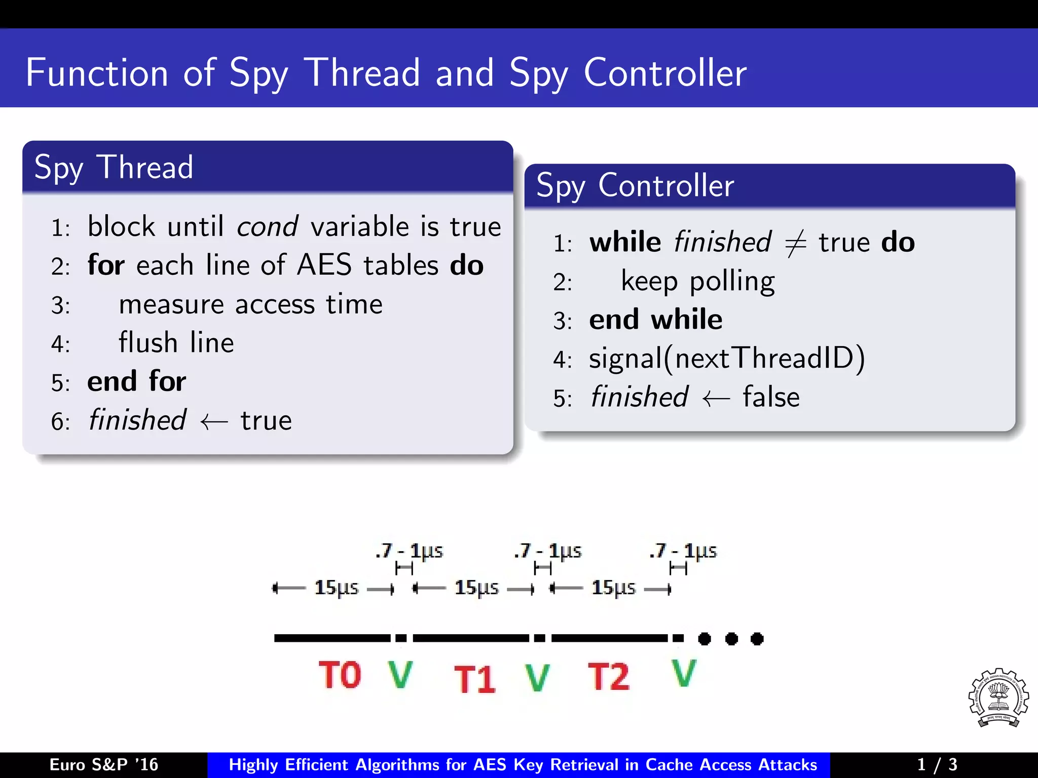 Function of Spy Thread and Spy Controller
Spy Thread
1: block until cond variable is true
2: for each line of AES tables do
3: measure access time
4: ﬂush line
5: end for
6: ﬁnished ← true
Spy Controller
1: while ﬁnished = true do
2: keep polling
3: end while
4: signal(nextThreadID)
5: ﬁnished ← false
Euro S&P ’16 Highly Eﬃcient Algorithms for AES Key Retrieval in Cache Access Attacks 1/3 1 / 3
 
