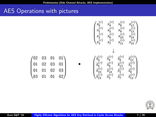 Preliminaries (Side Channel Attacks, AES Implementation)
AES Operations with pictures





x
(r)
0 x
(r)
4 x
(r)
8 x
(r)
12
x
(r)
1 x
(r)
5 x
(r)
9 x
(r)
13
x
(r)
2 x
(r)
6 x
(r)
10 x
(r)
14
x
(r)
3 x
(r)
7 x
(r)
11 x
(r)
15





↓





02 03 01 01
01 02 03 01
01 01 02 03
03 01 01 02





•





˜x
(r)
0 ˜x
(r)
4 ˜x
(r)
8 ˜x
(r)
12
˜x
(r)
5 ˜x
(r)
9 ˜x
(r)
13 ˜x
(r)
1
˜x
(r)
10 ˜x
(r)
14 ˜x
(r)
2 ˜x
(r)
6
˜x
(r)
15 ˜x
(r)
3 ˜x
(r)
7 ˜x
(r)
11





Euro S&P ’16 Highly Eﬃcient Algorithms for AES Key Retrieval in Cache Access Attacks 7/29 7 / 29
 