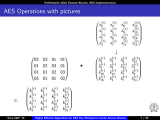 Preliminaries (Side Channel Attacks, AES Implementation)
AES Operations with pictures





x
(r)
0 x
(r)
4 x
(r)
8 x
(r)
12
x
(r)
1 x
(r)
5 x
(r)
9 x
(r)
13
x
(r)
2 x
(r)
6 x
(r)
10 x
(r)
14
x
(r)
3 x
(r)
7 x
(r)
11 x
(r)
15





↓





02 03 01 01
01 02 03 01
01 01 02 03
03 01 01 02





•





˜x
(r)
0 ˜x
(r)
4 ˜x
(r)
8 ˜x
(r)
12
˜x
(r)
5 ˜x
(r)
9 ˜x
(r)
13 ˜x
(r)
1
˜x
(r)
10 ˜x
(r)
14 ˜x
(r)
2 ˜x
(r)
6
˜x
(r)
15 ˜x
(r)
3 ˜x
(r)
7 ˜x
(r)
11





⊕





k
(r)
0 k
(r)
4 k
(r)
8 k
(r)
12
k
(r)
1 k
(r)
5 k
(r)
9 k
(r)
13
k
(r)
2 k
(r)
6 k
(r)
10 k
(r)
14
k
(r)
3 k
(r)
7 k
(r)
11 k
(r)
15





Euro S&P ’16 Highly Eﬃcient Algorithms for AES Key Retrieval in Cache Access Attacks 7/29 7 / 29
 