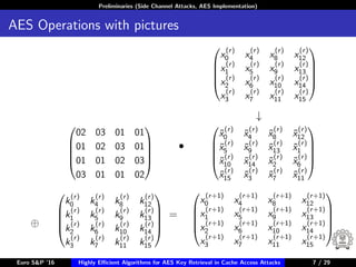 Preliminaries (Side Channel Attacks, AES Implementation)
AES Operations with pictures





x
(r)
0 x
(r)
4 x
(r)
8 x
(r)
12
x
(r)
1 x
(r)
5 x
(r)
9 x
(r)
13
x
(r)
2 x
(r)
6 x
(r)
10 x
(r)
14
x
(r)
3 x
(r)
7 x
(r)
11 x
(r)
15





↓





02 03 01 01
01 02 03 01
01 01 02 03
03 01 01 02





•





˜x
(r)
0 ˜x
(r)
4 ˜x
(r)
8 ˜x
(r)
12
˜x
(r)
5 ˜x
(r)
9 ˜x
(r)
13 ˜x
(r)
1
˜x
(r)
10 ˜x
(r)
14 ˜x
(r)
2 ˜x
(r)
6
˜x
(r)
15 ˜x
(r)
3 ˜x
(r)
7 ˜x
(r)
11





⊕





k
(r)
0 k
(r)
4 k
(r)
8 k
(r)
12
k
(r)
1 k
(r)
5 k
(r)
9 k
(r)
13
k
(r)
2 k
(r)
6 k
(r)
10 k
(r)
14
k
(r)
3 k
(r)
7 k
(r)
11 k
(r)
15





=





x
(r+1)
0 x
(r+1)
4 x
(r+1)
8 x
(r+1)
12
x
(r+1)
1 x
(r+1)
5 x
(r+1)
9 x
(r+1)
13
x
(r+1)
2 x
(r+1)
6 x
(r+1)
10 x
(r+1)
14
x
(r+1)
3 x
(r+1)
7 x
(r+1)
11 x
(r+1)
15





Euro S&P ’16 Highly Eﬃcient Algorithms for AES Key Retrieval in Cache Access Attacks 7/29 7 / 29
 