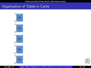 Preliminaries (Side Channel Attacks, AES Implementation)
Organization of Tables in Cache
0
0
0
0
15
0
15
15
15
15
T0
T1
T2
T3
T4
Element 255
Euro S&P ’16 Highly Eﬃcient Algorithms for AES Key Retrieval in Cache Access Attacks 10/2910 / 29
 