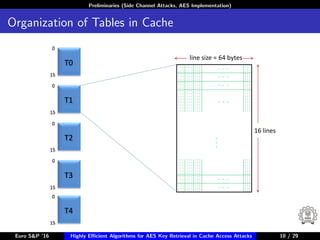 Preliminaries (Side Channel Attacks, AES Implementation)
Organization of Tables in Cache
line size = 64 bytes
16 lines
Element 255
0
0
0
0
15
0
15
15
15
15
T0
T1
T2
T3
T4
Euro S&P ’16 Highly Eﬃcient Algorithms for AES Key Retrieval in Cache Access Attacks 10/2910 / 29
 