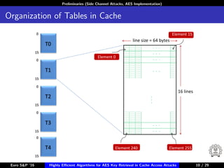 Preliminaries (Side Channel Attacks, AES Implementation)
Organization of Tables in Cache
Element 15
Element 0
Element 240 Element 255
0
0
0
0
15
0
15
15
15
15
T0
T1
T2
T3
T4
line size = 64 bytes
16 lines
Euro S&P ’16 Highly Eﬃcient Algorithms for AES Key Retrieval in Cache Access Attacks 10/2910 / 29
 