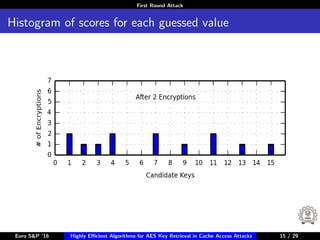 First Round Attack
Histogram of scores for each guessed value
Euro S&P ’16 Highly Eﬃcient Algorithms for AES Key Retrieval in Cache Access Attacks 15/2915 / 29
 