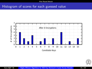 First Round Attack
Histogram of scores for each guessed value
Euro S&P ’16 Highly Eﬃcient Algorithms for AES Key Retrieval in Cache Access Attacks 15/2915 / 29
 